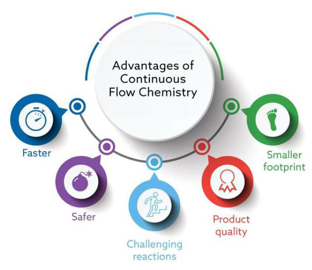 連續(xù)流微通道反應(yīng)器優(yōu)勢